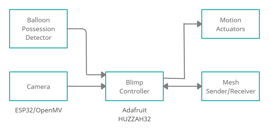 Blimp%20Autonomy%20Block%20Diagram